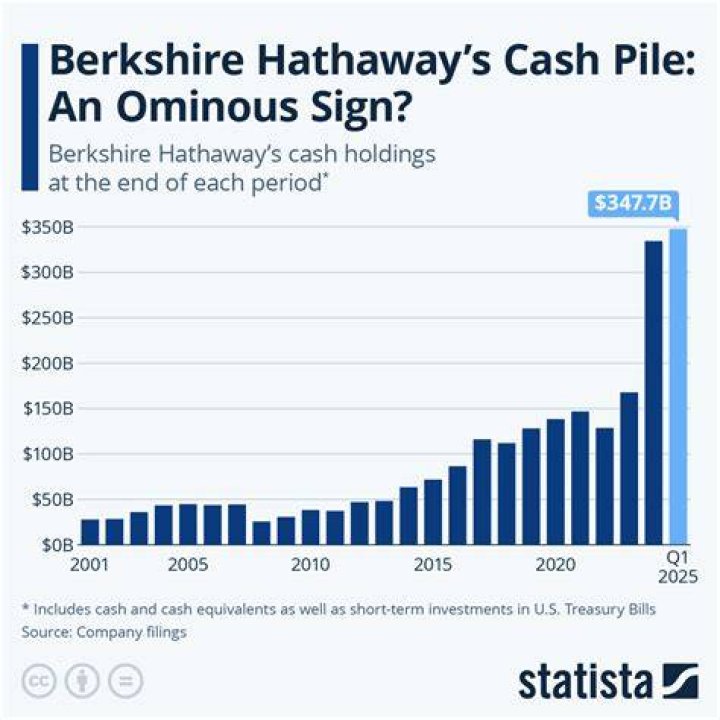 Does Berkshire Hathaway have any debt?