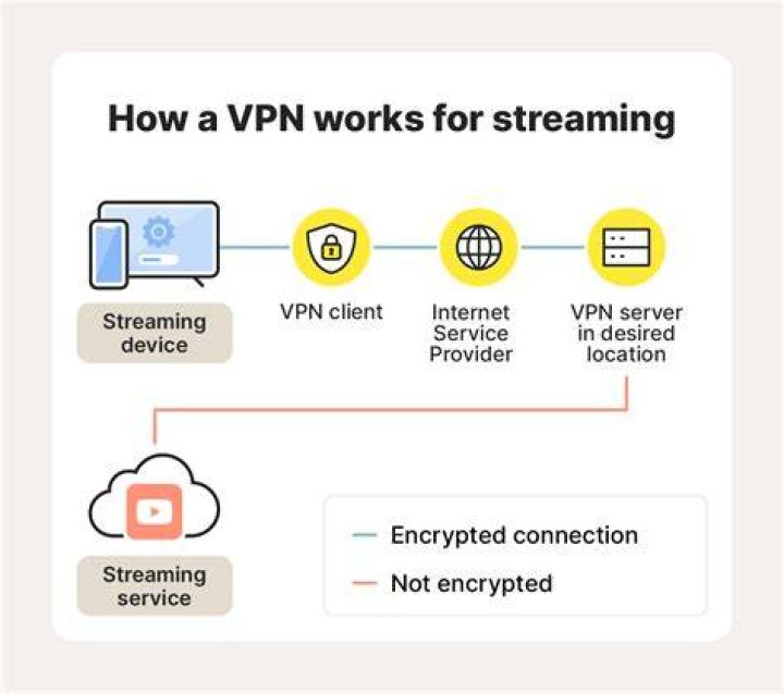 Does VPN improve streaming? | ContextResponse.com