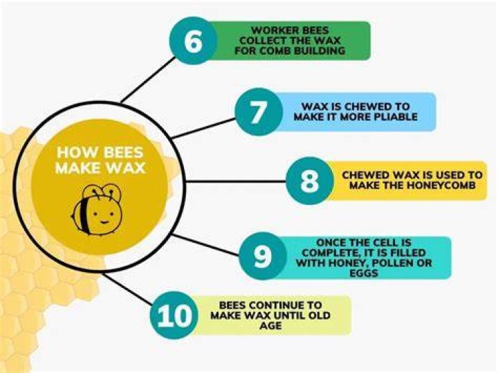 How do you make wax more pliable?