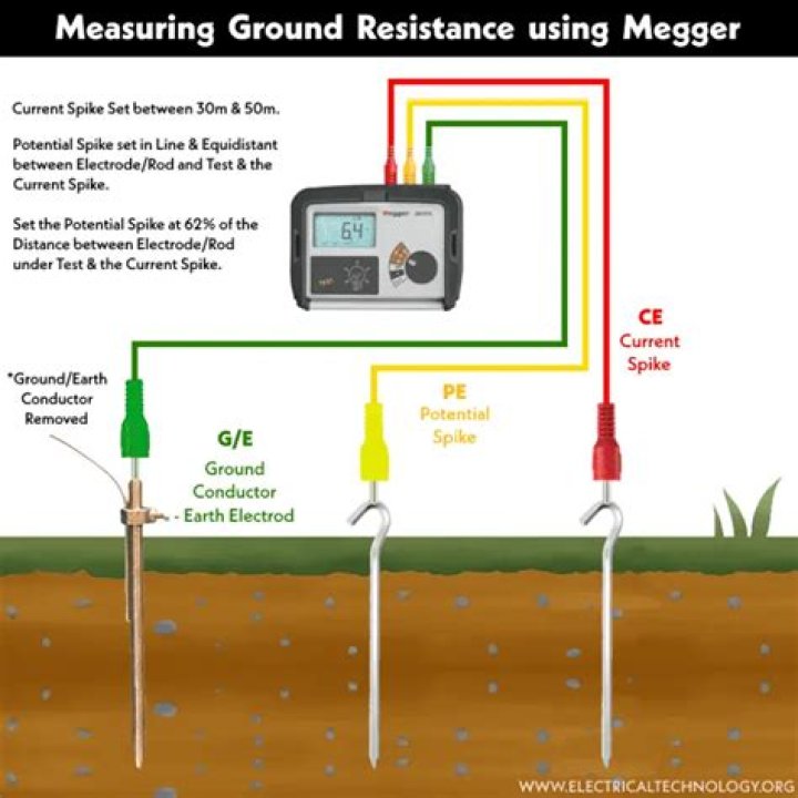 How do you use earth ground tester?