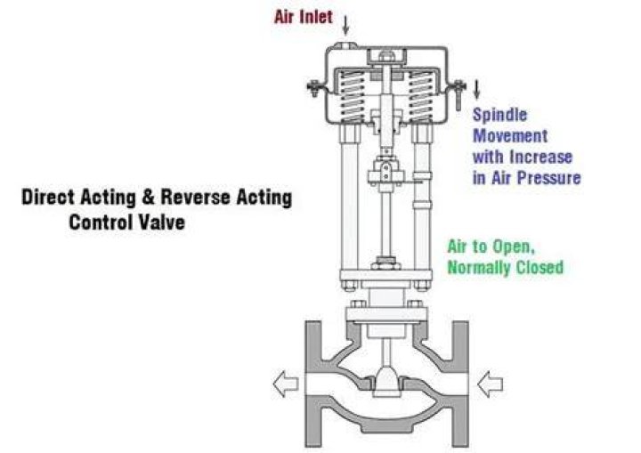 How does a direct acting pneumatic thermostat work?