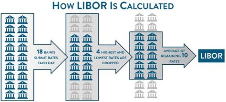 How Libor is calculated?
