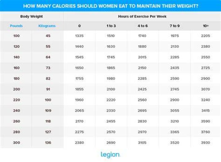How many calories do I need to eat to maintain 160 lbs?