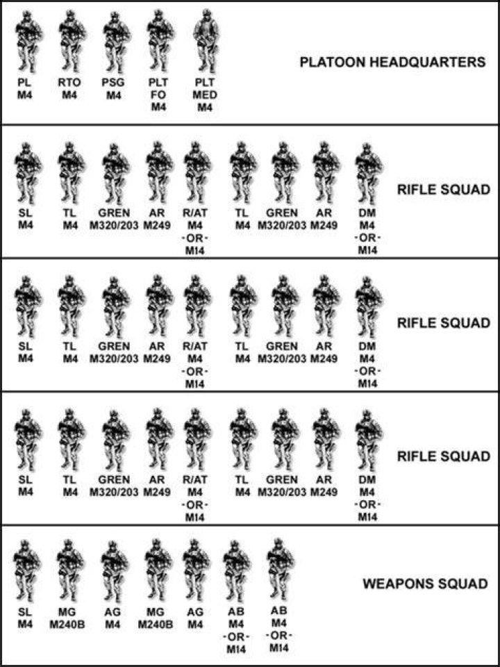 How many men make a platoon?