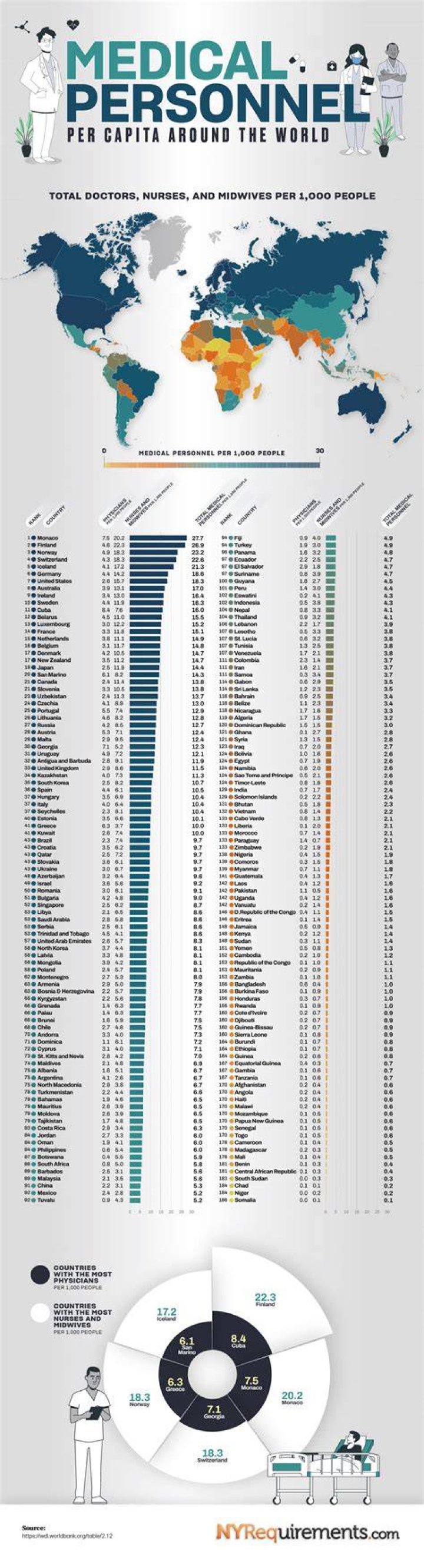 How many physicians are there in the world?