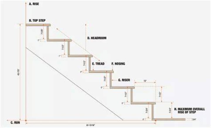 How many steps is a standard staircase?