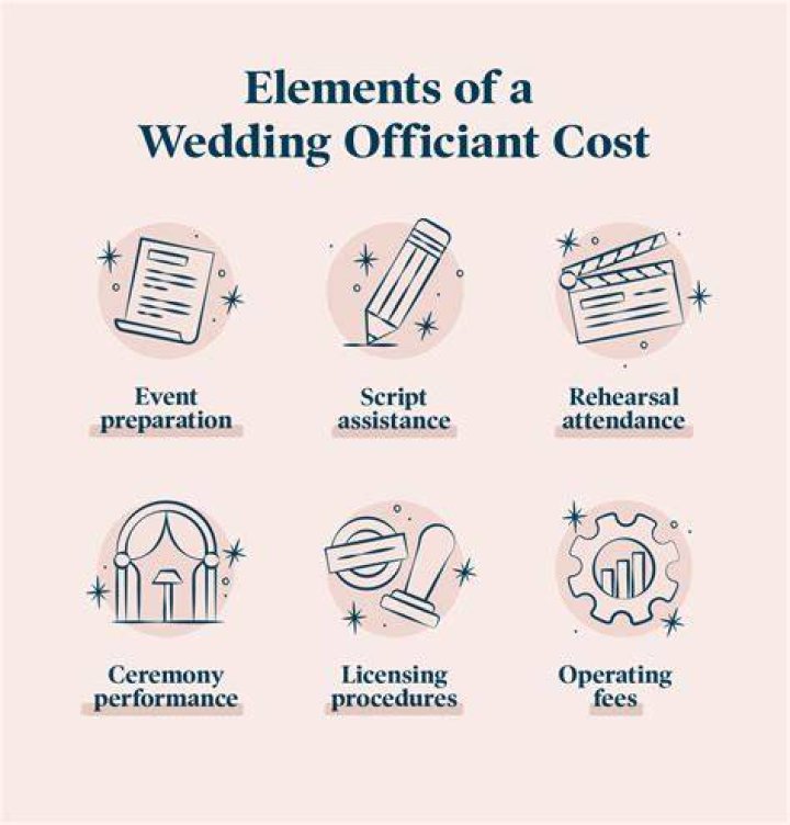 How much does it cost to have someone officiate your wedding?