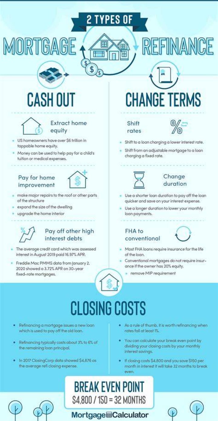 How much does it cost to refinance a mortgage 2018?