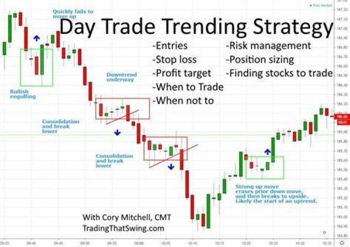 What are good stocks to day trade?