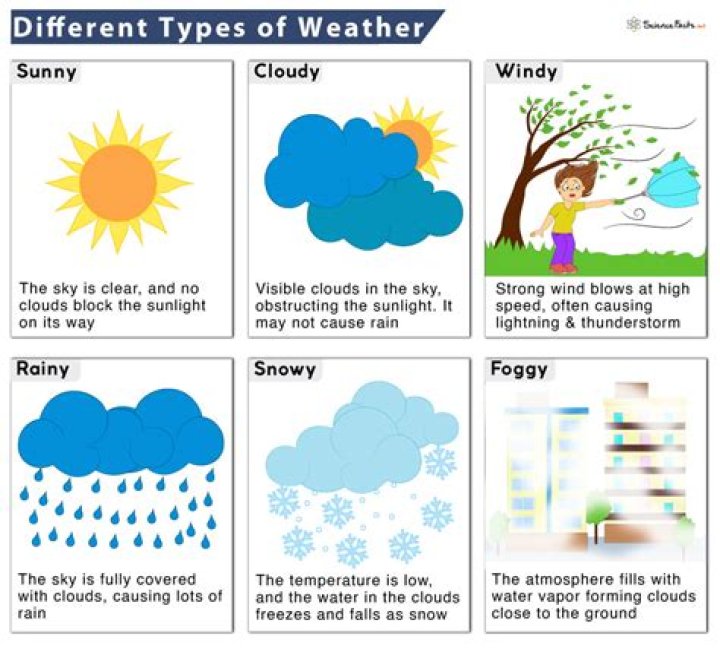 What are the six types of weather conditions?