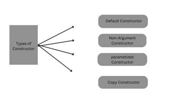 What are types of constructor in Java?