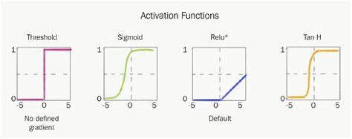 What does activation function do in neural network?