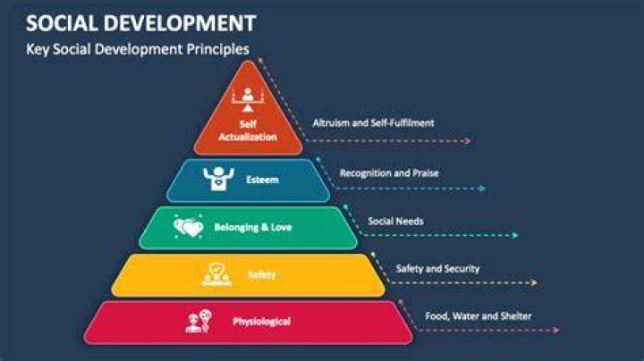 What does social development mean?