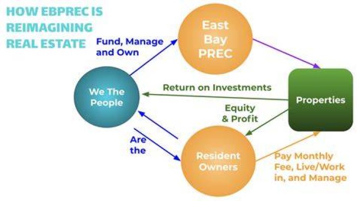 What is a real estate cooperative?