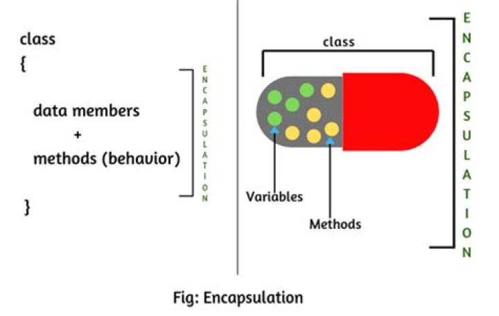 What is encapsulation give example?