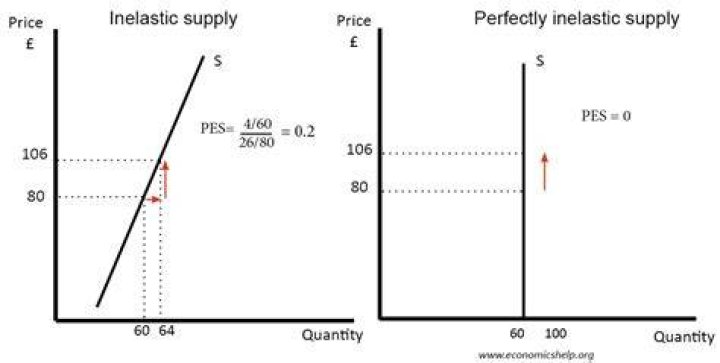 What is meant by inelastic supply draw an inelastic supply curve?