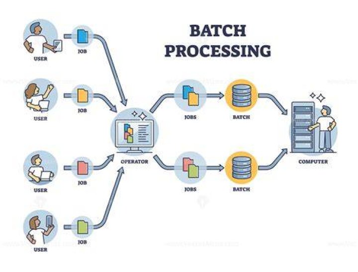 What is online processing and batch processing?