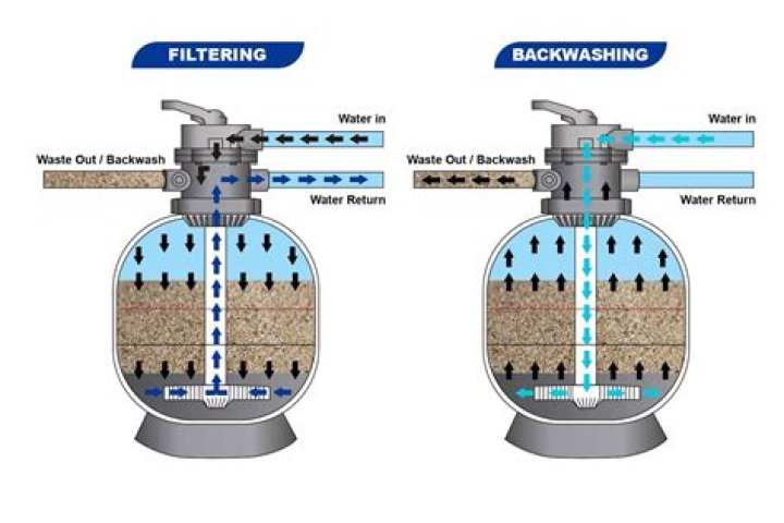 What is the difference between backwash and waste on a pool filter?