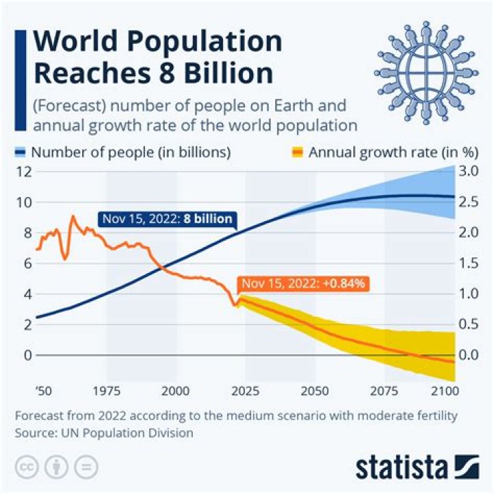 What is the expected world population in 2020?