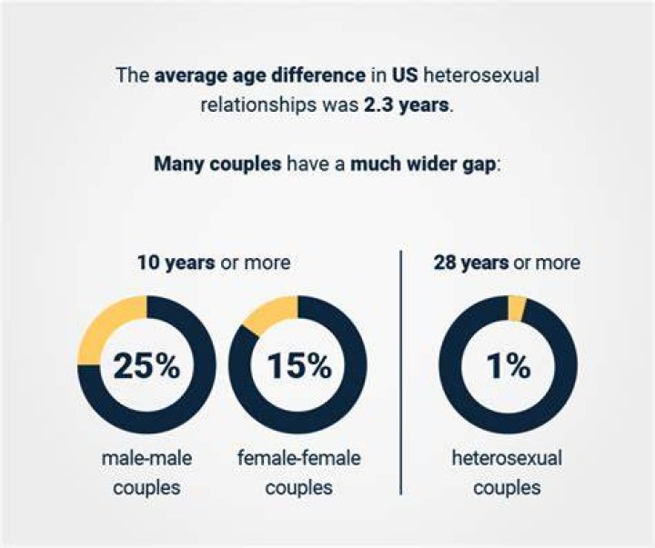 What is the most common age difference between couples?
