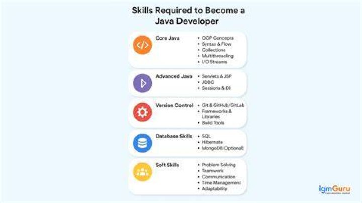 What skills are required to be a Java developer?