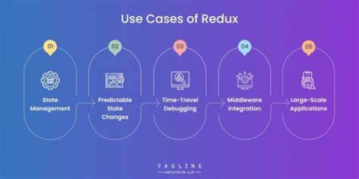 When should I use Redux?