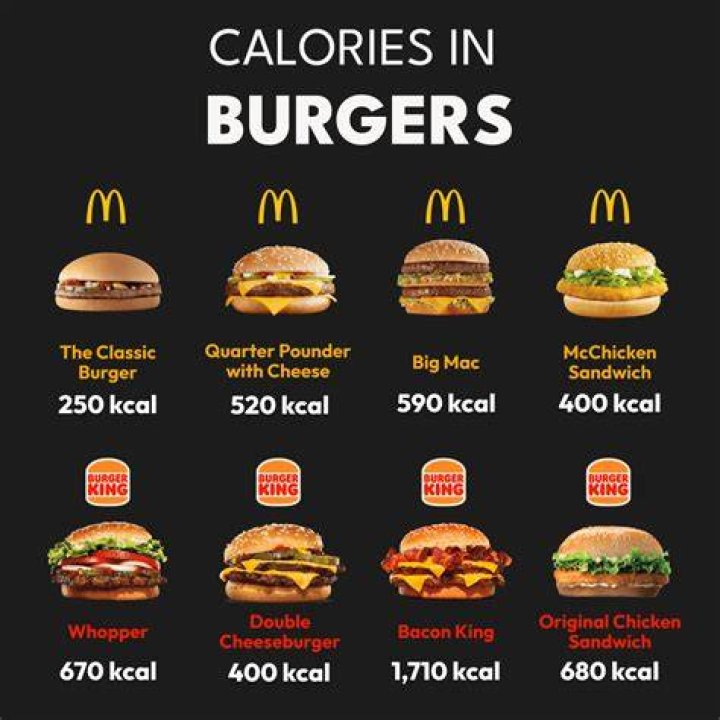 Which McDonalds burger has the most calories?