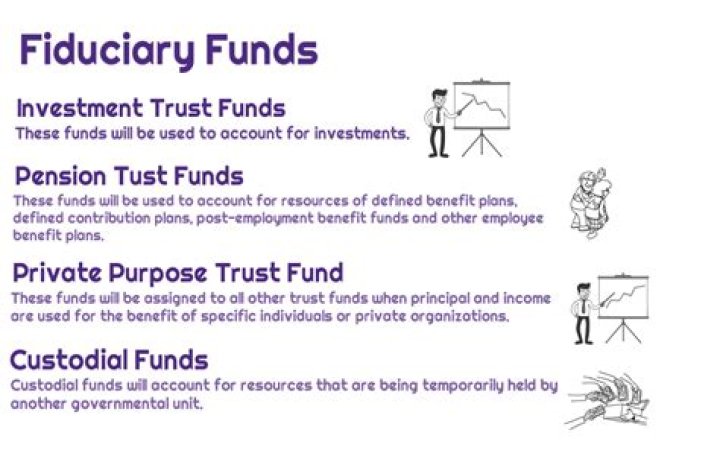 Which types of funds are classified as fiduciary funds?