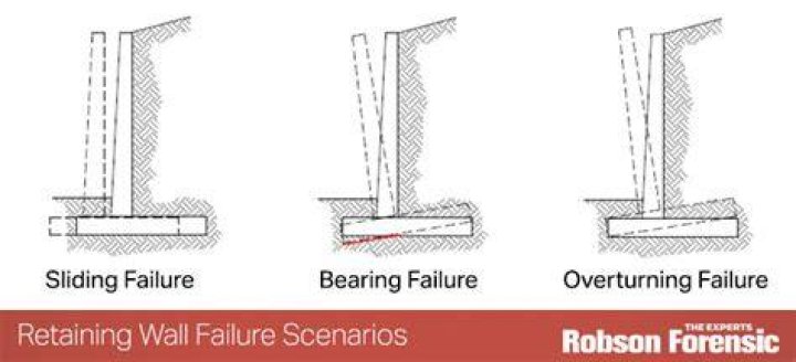 WHY DO Retaining walls fail?